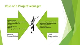 Role of a Project Manager
Process
Responsibilities
People
Responsibilities
• Project issues
• Disseminating project information
• Mitigating project risk
• Quality
• Managing scope
• Metrics
• Managing the overall work plan
• Implementing standard processes
• Establishing leadership skills
• Setting expectations
• Team building
• Communicator skills
 