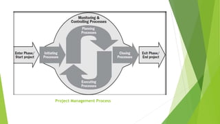 Project Management Process
 
