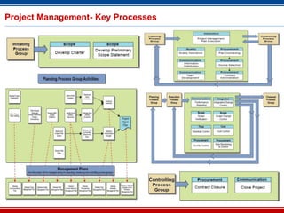 Project Management- Key Processes




                              10
 
