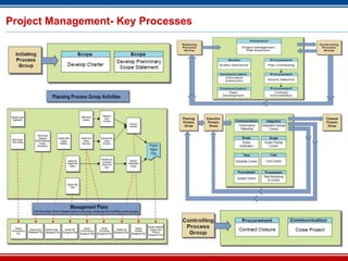 10
Project Management- Key Processes
 