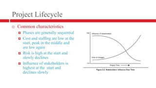 Project LifecycleCommon characteristicsPhases are generally sequentialCost and staffing are low at the start, peak in the middle and are low againRisk is high at the start and slowly declinesInfluence of stakeholders is highest at the  start and declines slowly