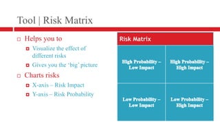 Tool | Risk MatrixHelps you to Visualize the effect of different risksGives you the ‘big’ pictureCharts risks X-axis – Risk ImpactY-axis – Risk ProbabilityRisk Matrix