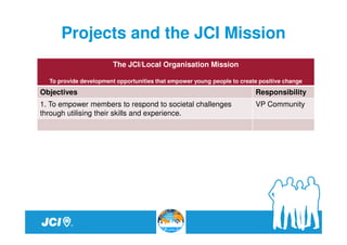 Projects and the JCI Mission
                        The JCI/Local Organisation Mission

  To provide development opportunities that empower young people to create positive change
Objectives                                                               Responsibility
1. To empower members to respond to societal challenges                  VP Community
through utilising their skills and experience.
 