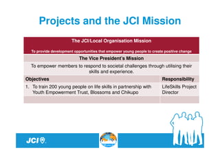 Projects and the JCI Mission
                        The JCI/Local Organisation Mission

  To provide development opportunities that empower young people to create positive change
                            The Vice President’s Mission
  To empower members to respond to societal challenges through utilising their
                          skills and experience.
Objectives                                                               Responsibility
1. To train 200 young people on life skills in partnership with          LifeSkills Project
   Youth Empowerment Trust, Blossoms and Chikupo                         Director
 