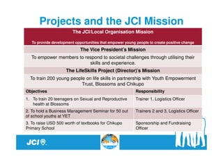 Projects and the JCI Mission
                         The JCI/Local Organisation Mission

   To provide development opportunities that empower young people to create positive change
                             The Vice President’s Mission
  To empower members to respond to societal challenges through utilising their
                          skills and experience.
                     The LifeSkills Project (Director)’s Mission
  To train 200 young people on life skills in partnership with Youth Empowerment
                          Trust, Blossoms and Chikupo
Objectives                                                 Responsibility
1. To train 20 teenagers on Sexual and Reproductive        Trainer 1, Logistics Officer
   health at Blossoms
2. To hold a Business Management Seminar for 50 out        Trainers 2 and 3, Logistics Officer
of school youths at YET
3. To raise USD 500 worth of textbooks for Chikupo         Sponsorship and Fundraising
Primary School                                             Officer
 