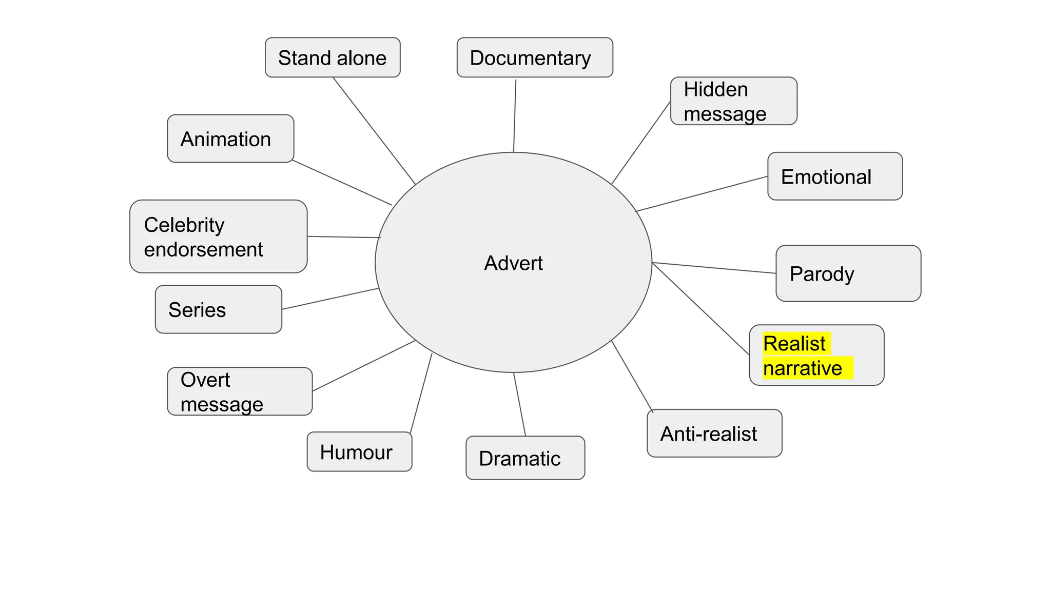 Project Mind Map PPT Project Mind Map PPT