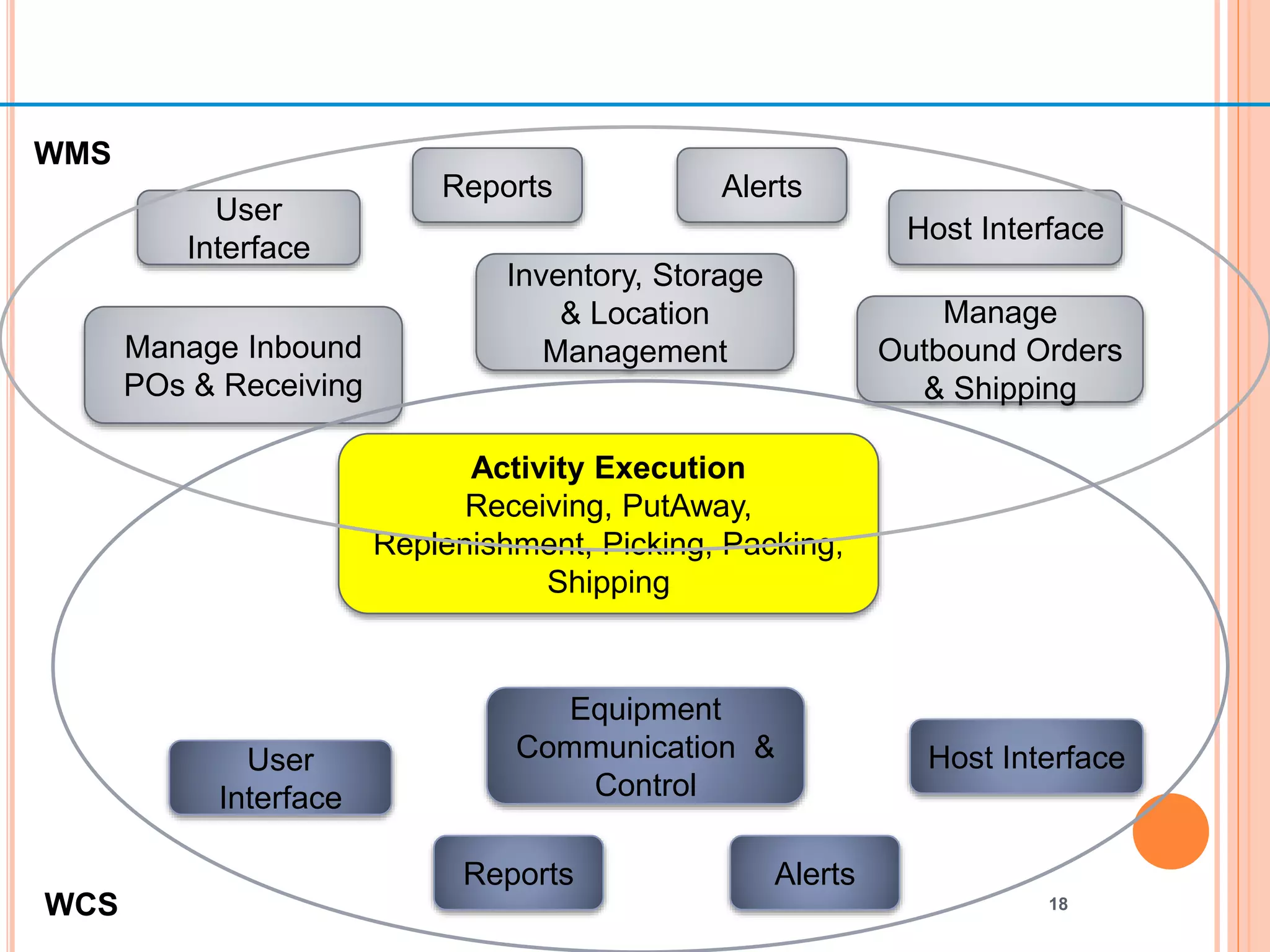 18
User
Interface
Reports Alerts
Host Interface
Manage Inbound
POs & Receiving
Manage
Outbound Orders
& Shipping
Inventory, Storage
& Location
Management
User
Interface
Reports Alerts
Host Interface
Equipment
Communication &
Control
Activity Execution
Receiving, PutAway,
Replenishment, Picking, Packing,
Shipping
WMS
WCS
 