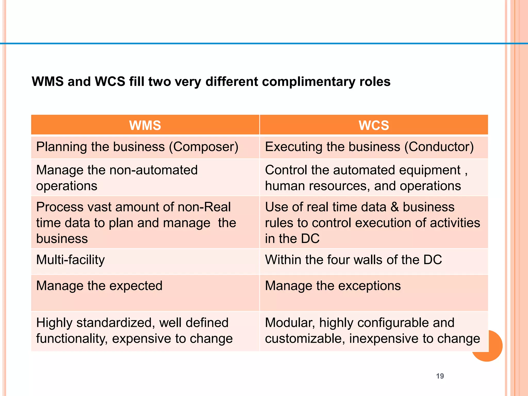 19
WMS and WCS fill two very different complimentary roles
WMS WCS
Planning the business (Composer) Executing the business (Conductor)
Manage the non-automated
operations
Control the automated equipment ,
human resources, and operations
Process vast amount of non-Real
time data to plan and manage the
business
Use of real time data & business
rules to control execution of activities
in the DC
Multi-facility Within the four walls of the DC
Manage the expected Manage the exceptions
Highly standardized, well defined
functionality, expensive to change
Modular, highly configurable and
customizable, inexpensive to change
 