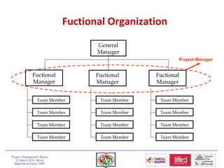Fuctional Organization General Manager Fuctional Manager Fuctional Manager Fuctional Manager Project Manager Team Member T...