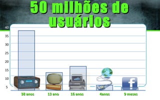 40

50 milhões de
usuários

35
30
25
20
15
10
5

38 anos

13 ano

16 anos

4anos

9 meses

 