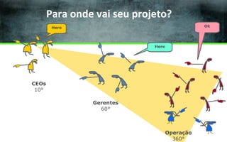Para onde vai seu projeto?
Ok

Here

Here

CEOs
10°
Gerentes
60°

Operação
360°

 