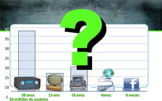 40
35
30
25
20
15
10
5

?

38 anos
13 ano
50 milhões de usuários

16 anos

4anos

9 meses

 