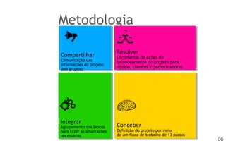 Metodologia
Compartilhar

Comunicação das
informações do projeto
(em grupos)

Integrar

Agrupamento dos blocos
para fazer as amarrações
necessárias

Resolver

Encomenda de ações de
balanceamento do projeto para
equipe, clientes e patrocinadores

Conceber

Definição do projeto por meio
de um fluxo de trabalho de 13 passos

06

 
