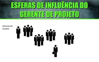 ESFERAS DE INFLUÊNCIA DO
GERENTE DE PROJETO
Gerente de
projeto

 