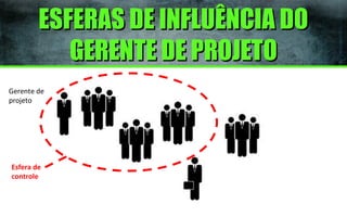 ESFERAS DE INFLUÊNCIA DO
GERENTE DE PROJETO
Gerente de
projeto

Esfera de
controle

 