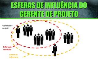 ESFERAS DE INFLUÊNCIA DO
GERENTE DE PROJETO
Gerente de
projeto

Esfera de
controle
Esfera de
influência

 