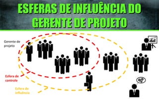 ESFERAS DE INFLUÊNCIA DO
GERENTE DE PROJETO
Gerente de
projeto

Esfera de
controle
Esfera de
influência

 