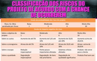 CLASSIFICAÇÃO DOS RISCOS DO
PROJETO DE ACORDO COM A CHANCE
DE OCORREREM
Escala de probabilidade dos risco do projeto

Risco. Ex: Obra
paralisada por chuva

Baixa
1

Moderada
3

Alta
6

Muito Alta
10

Escala de impacto negativo do risco
Sobre o objetivo do
projeto

Baixo
1

Moderado
3

Alto
6

Muito Alto
10

Sobre os custos

Aumento de até 5%

Aumento de 5,01 até
10%

Aumento de 10,01
até 20%

Aumento acima de
20,01%

Sobre o cronograma

Atraso de até 5%

Atraso de 5,01 até
10%

Atraso de 10,01 até
30%

Atraso acima de
20,01%

Sobre o escopo

Redução
imperceptível

Partes pouco
importantes afetadas

Sistemas críticos
afetados

Produto não serve
para o cliente

Sobre a qualidade

Degradação
imperceptível

Degradação de itens
não prioritários

Degradação de
qualidade significativa

Produto final sem uso

 