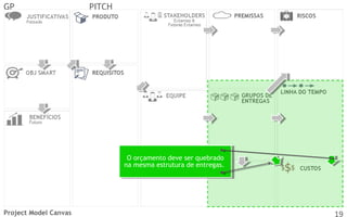 GP

PITCH

O orçamento deve ser quebrado
O orçamento deve ser quebrado
na mesma estrutura de entregas.
na mesma estrutura de entregas.

Project Model Canvas

19

 