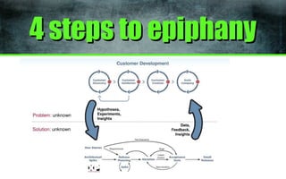 4 steps to epiphany

 