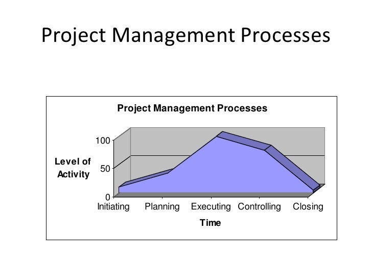 Project Monitoring and Control