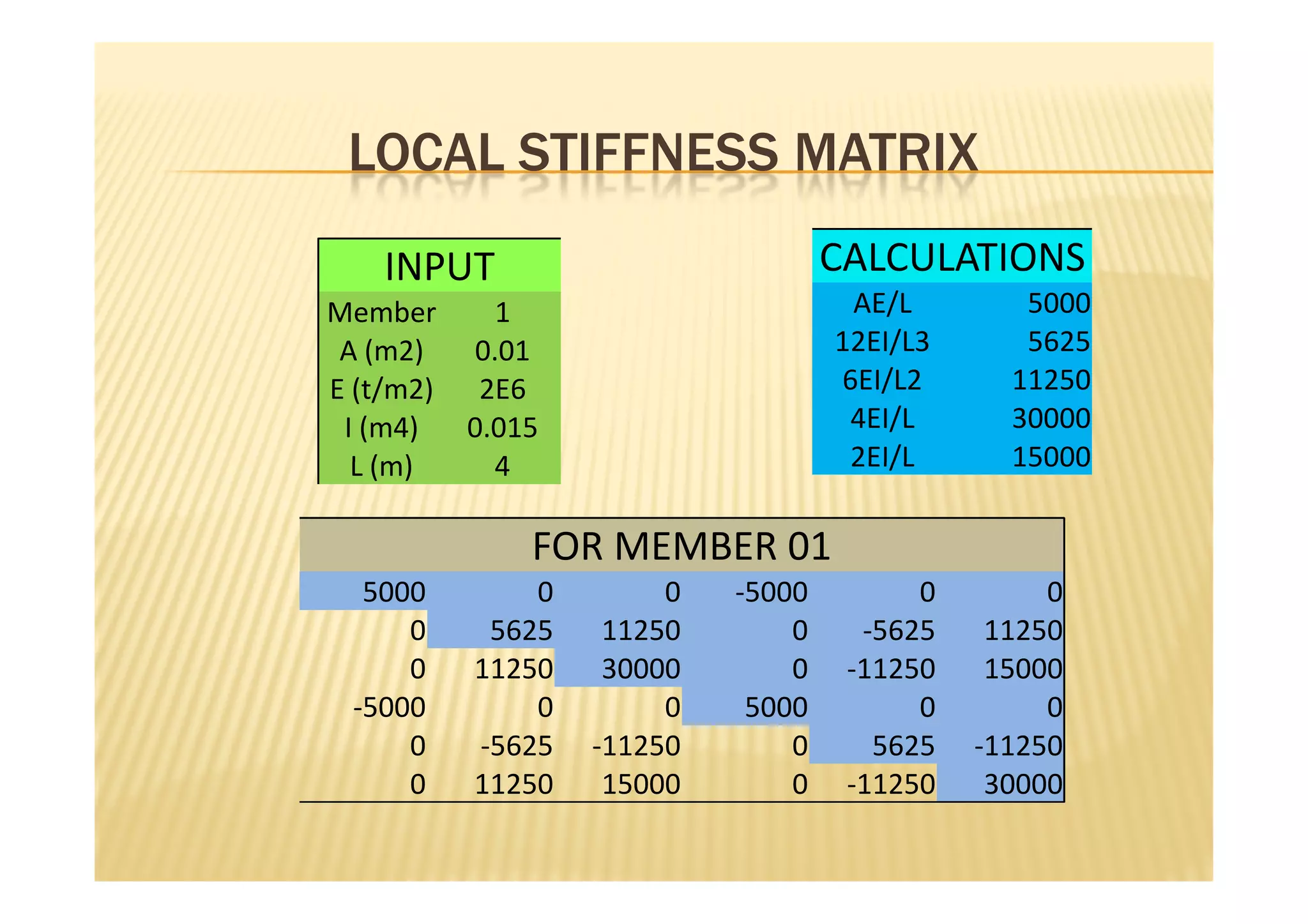 LOCAL STIFFNESS MATRIX
   INPUT                          CALCULATIONS
Member     1                       AE/L        5000
 A (m2)  0.01                     12EI/L3      5625
E (t/m2) 2E6                      6EI/L2      11250
 I (m4)  0.015                     4EI/L      30000
  L (m)    4                       2EI/L      15000

             FOR MEMBER 01
  5000       0        0   -5000         0        0
     0    5625    11250       0     -5625    11250
     0   11250    30000       0    -11250    15000
 -5000       0        0    5000         0        0
     0   -5625   -11250       0      5625   -11250
     0   11250    15000       0    -11250    30000
 