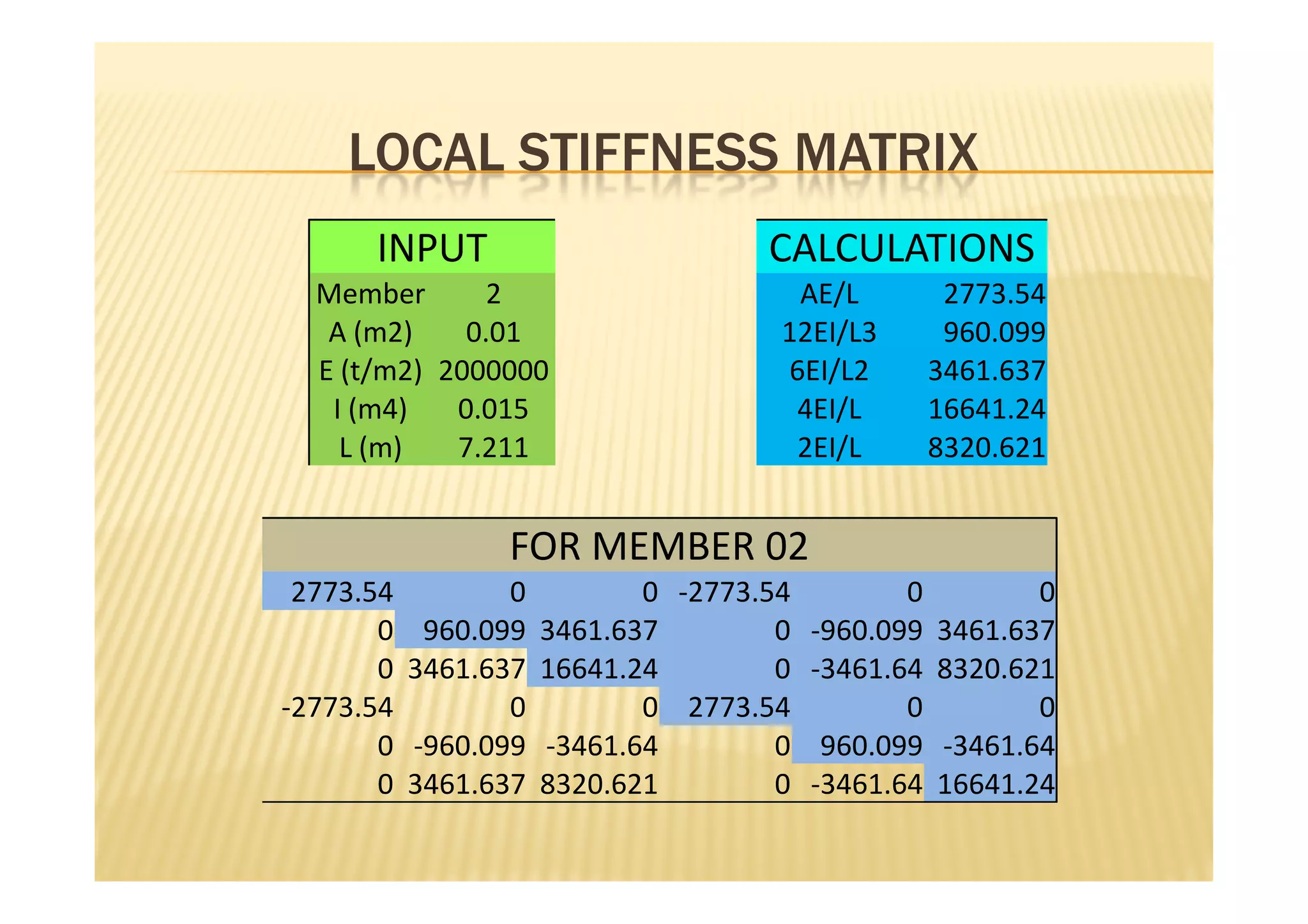 LOCAL STIFFNESS MATRIX
      INPUT                          CALCULATIONS
  Member       2                       AE/L      2773.54
   A (m2)    0.01                     12EI/L3    960.099
  E (t/m2) 2000000                    6EI/L2    3461.637
   I (m4)   0.015                      4EI/L    16641.24
    L (m)   7.211                      2EI/L    8320.621


                 FOR MEMBER 02
 2773.54          0          0 -2773.54        0        0
       0    960.099   3461.637        0 -960.099 3461.637
       0   3461.637   16641.24        0 -3461.64 8320.621
-2773.54          0          0 2773.54         0        0
       0   -960.099   -3461.64        0 960.099 -3461.64
       0   3461.637   8320.621        0 -3461.64 16641.24
 