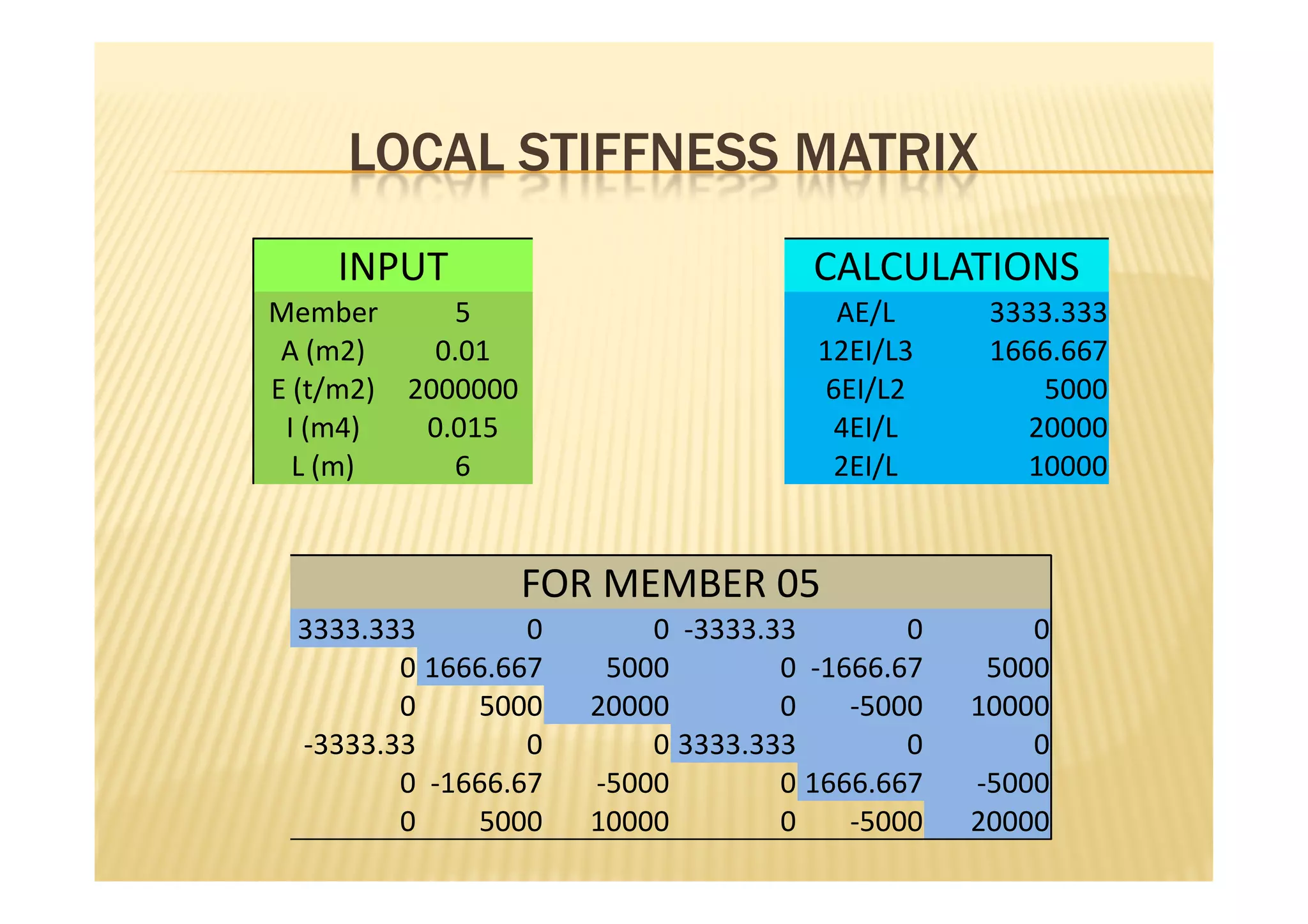 LOCAL STIFFNESS MATRIX
    INPUT                            CALCULATIONS
Member       5                        AE/L       3333.333
 A (m2)    0.01                      12EI/L3     1666.667
E (t/m2) 2000000                     6EI/L2         5000
 I (m4)   0.015                       4EI/L        20000
  L (m)     6                         2EI/L        10000


                   FOR MEMBER 05
 3333.333        0        0 -3333.33        0       0
        0 1666.667     5000        0 -1666.67    5000
        0    5000     20000        0    -5000   10000
 -3333.33        0        0 3333.333        0       0
        0 -1666.67    -5000        0 1666.667   -5000
        0    5000     10000        0    -5000   20000
 