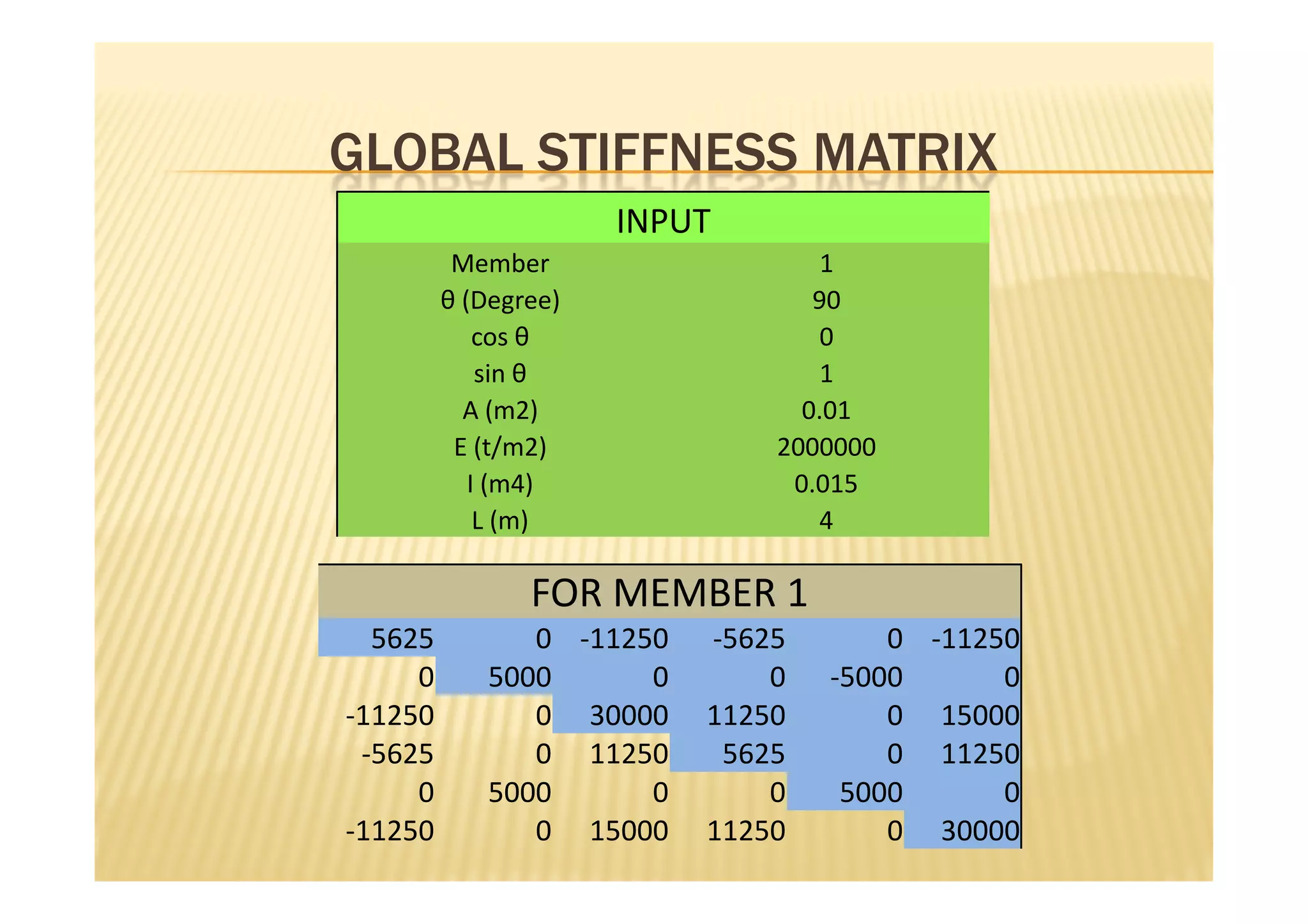 GLOBAL STIFFNESS MATRIX
                      INPUT
          Member                  1
         θ (Degree)              90
             cos θ               0
             sin θ               1
           A (m2)               0.01
          E (t/m2)            2000000
            I (m4)             0.015
             L (m)               4

                FOR MEMBER 1
  5625         0 -11250   -5625       0 -11250
     0      5000      0       0   -5000      0
-11250         0 30000    11250       0 15000
 -5625         0 11250     5625       0 11250
     0      5000      0       0    5000      0
-11250         0 15000    11250       0 30000
 