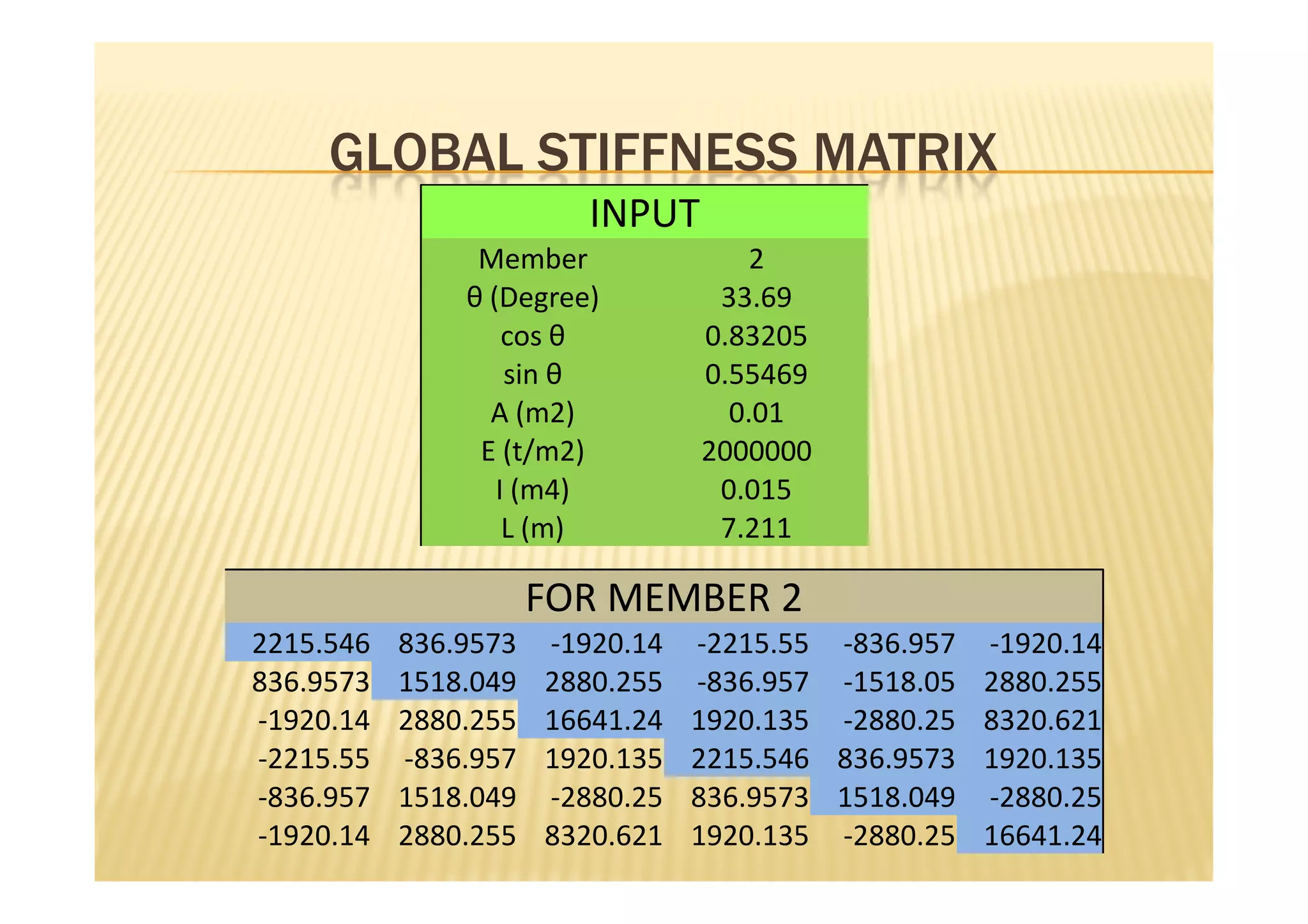 GLOBAL STIFFNESS MATRIX
                         INPUT
                Member               2
               θ (Degree)         33.69
                   cos θ         0.83205
                   sin θ         0.55469
                 A (m2)            0.01
                E (t/m2)         2000000
                  I (m4)          0.015
                   L (m)          7.211

                      FOR MEMBER 2
2215.546   836.9573   -1920.14   -2215.55 -836.957 -1920.14
836.9573   1518.049   2880.255   -836.957 -1518.05 2880.255
-1920.14   2880.255   16641.24   1920.135 -2880.25 8320.621
-2215.55   -836.957   1920.135   2215.546 836.9573 1920.135
-836.957   1518.049   -2880.25   836.9573 1518.049 -2880.25
-1920.14   2880.255   8320.621   1920.135 -2880.25 16641.24
 