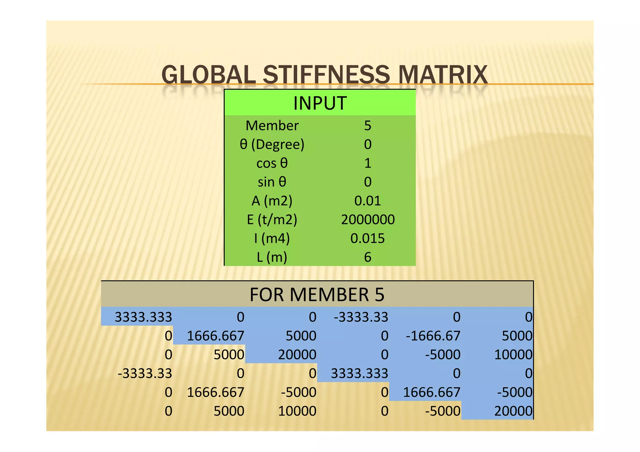 GLOBAL STIFFNESS MATRIX
                        INPUT
                 Member          5
                θ (Degree)       0
                    cos θ       1
                    sin θ       0
                  A (m2)       0.01
                 E (t/m2)    2000000
                   I (m4)     0.015
                    L (m)       6

                    FOR MEMBER 5
3333.333        0         0 -3333.33        0       0
       0 1666.667      5000        0 -1666.67    5000
       0    5000      20000        0    -5000   10000
-3333.33        0         0 3333.333        0       0
       0 1666.667     -5000        0 1666.667   -5000
       0    5000      10000        0    -5000   20000
 