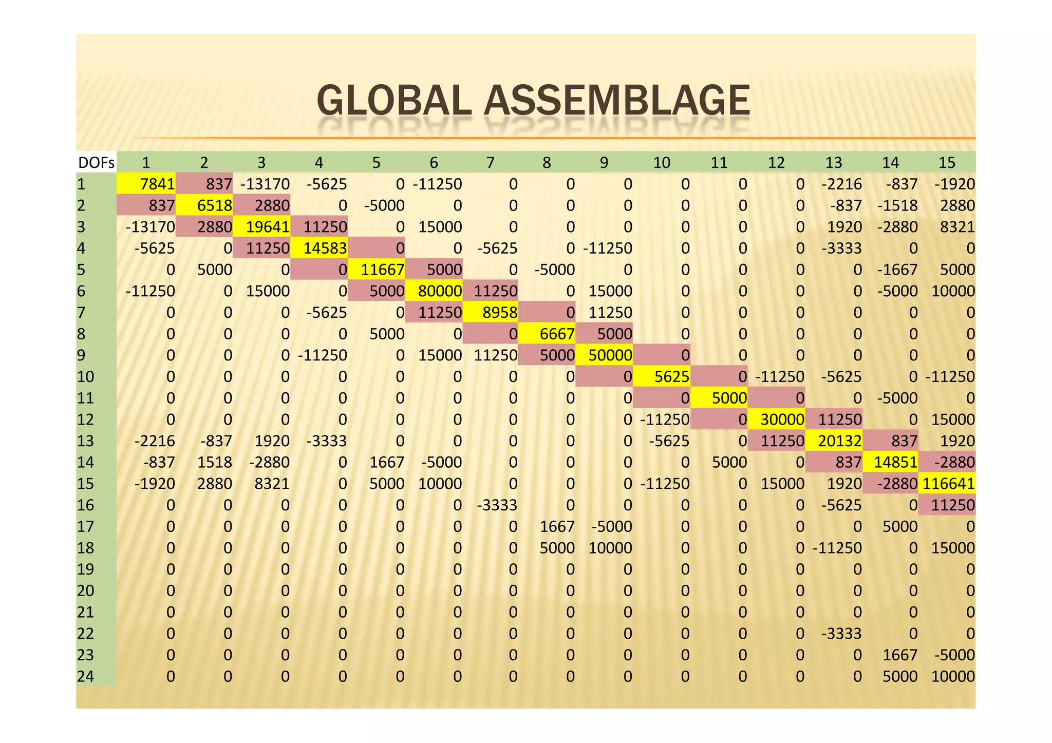 GLOBAL ASSEMBLAGE
DOFs   1      2        3        4     5      6     7     8      9      10     11      12        13       14     15
1      7841    837   -13170    -5625     0 -11250     0     0      0      0      0        0    -2216     -837 -1920
2       837   6518     2880        0 -5000      0     0     0      0      0      0        0      -837   -1518 2880
3    -13170   2880    19641    11250     0 15000      0     0      0      0      0        0     1920    -2880 8321
4     -5625      0    11250    14583     0      0 -5625     0 -11250      0      0        0    -3333        0      0
5         0   5000        0        0 11667 5000       0 -5000      0      0      0        0         0   -1667 5000
6    -11250      0    15000        0 5000 80000 11250       0 15000       0      0        0         0   -5000 10000
7         0      0        0    -5625     0 11250 8958       0 11250       0      0        0         0       0      0
8         0      0        0        0 5000       0     0 6667 5000         0      0        0         0       0      0
9         0      0        0   -11250     0 15000 11250 5000 50000         0      0        0         0       0      0
10        0      0        0        0     0      0     0     0      0 5625        0   -11250    -5625        0 -11250
11        0      0        0        0     0      0     0     0      0      0   5000        0         0   -5000      0
12        0      0        0        0     0      0     0     0      0 -11250      0    30000    11250        0 15000
13    -2216   -837     1920    -3333     0      0     0     0      0 -5625       0    11250    20132      837 1920
14     -837   1518    -2880        0 1667 -5000       0     0      0      0   5000        0       837   14851 -2880
15    -1920   2880     8321        0 5000 10000       0     0      0 -11250      0    15000     1920    -2880 116641
16        0      0        0        0     0      0 -3333     0      0      0      0        0    -5625        0 11250
17        0      0        0        0     0      0     0 1667 -5000        0      0        0         0    5000      0
18        0      0        0        0     0      0     0 5000 10000        0      0        0   -11250        0 15000
19        0      0        0        0     0      0     0     0      0      0      0        0         0       0      0
20        0      0        0        0     0      0     0     0      0      0      0        0         0       0      0
21        0      0        0        0     0      0     0     0      0      0      0        0         0       0      0
22        0      0        0        0     0      0     0     0      0      0      0        0    -3333        0      0
23        0      0        0        0     0      0     0     0      0      0      0        0         0    1667 -5000
24        0      0        0        0     0      0     0     0      0      0      0        0         0    5000 10000
 