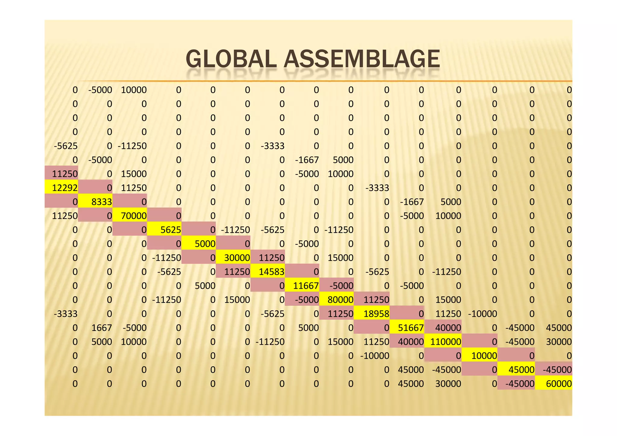 GLOBAL ASSEMBLAGE
    0   -5000    10000      0      0        0      0     0      0      0     0      0     0      0     0
    0       0        0      0      0        0      0     0      0      0     0      0     0      0     0
    0       0        0      0      0        0      0     0      0      0     0      0     0      0     0
    0       0        0      0      0        0      0     0      0      0     0      0     0      0     0
-5625       0   -11250      0      0        0 -3333      0      0      0     0      0     0      0     0
    0   -5000        0      0      0        0      0 -1667 5000        0     0      0     0      0     0
11250       0    15000      0      0        0      0 -5000 10000       0     0      0     0      0     0
12292       0    11250      0      0        0      0     0      0 -3333      0      0     0      0     0
    0    8333        0      0      0        0      0     0      0      0 -1667   5000     0      0     0
11250       0    70000      0      0        0      0     0      0      0 -5000 10000      0      0     0
    0       0        0 5625        0   -11250 -5625      0 -11250      0     0      0     0      0     0
    0       0        0      0   5000        0      0 -5000      0      0     0      0     0      0     0
    0       0        0 -11250      0    30000 11250      0 15000       0     0      0     0      0     0
    0       0        0 -5625       0    11250 14583      0      0 -5625      0 -11250     0      0     0
    0       0        0      0   5000        0      0 11667 -5000       0 -5000      0     0      0     0
    0       0        0 -11250      0    15000      0 -5000 80000 11250       0 15000      0      0     0
-3333       0        0      0      0        0 -5625      0 11250 18958       0 11250 -10000      0     0
    0    1667    -5000      0      0        0      0 5000       0      0 51667 40000      0 -45000 45000
    0    5000    10000      0      0        0 -11250     0 15000 11250 40000 110000       0 -45000 30000
    0       0        0      0      0        0      0     0      0 -10000     0      0 10000      0     0
    0       0        0      0      0        0      0     0      0      0 45000 -45000     0 45000 -45000
    0       0        0      0      0        0      0     0      0      0 45000 30000      0 -45000 60000
 