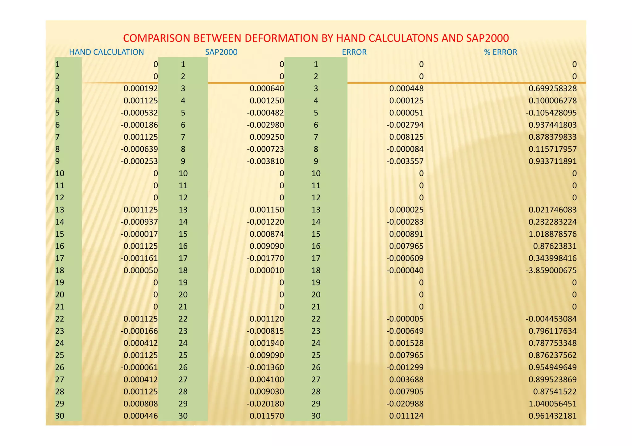 COMPARISON BETWEEN DEFORMATION BY HAND CALCULATONS AND SAP2000
     HAND CALCULATION            SAP2000                    ERROR               % ERROR
1                       0    1                     0    1                   0                        0
2                       0    2                     0    2                   0                        0
3                0.000192    3              0.000640    3            0.000448              0.699258328
4                0.001125    4              0.001250    4            0.000125              0.100006278
5               -0.000532    5             -0.000482    5            0.000051             -0.105428095
6               -0.000186    6             -0.002980    6           -0.002794              0.937441803
7                0.001125    7              0.009250    7            0.008125              0.878379833
8               -0.000639    8             -0.000723    8           -0.000084              0.115717957
9               -0.000253    9             -0.003810    9           -0.003557              0.933711891
10                      0   10                     0   10                   0                        0
11                      0   11                     0   11                   0                        0
12                      0   12                     0   12                   0                        0
13               0.001125   13              0.001150   13            0.000025              0.021746083
14              -0.000937   14             -0.001220   14           -0.000283              0.232283224
15              -0.000017   15              0.000874   15            0.000891              1.018878576
16               0.001125   16              0.009090   16            0.007965               0.87623831
17              -0.001161   17             -0.001770   17           -0.000609              0.343998416
18               0.000050   18              0.000010   18           -0.000040             -3.859000675
19                      0   19                     0   19                   0                        0
20                      0   20                     0   20                   0                        0
21                      0   21                     0   21                   0                        0
22               0.001125   22              0.001120   22           -0.000005             -0.004453084
23              -0.000166   23             -0.000815   23           -0.000649              0.796117634
24               0.000412   24              0.001940   24            0.001528              0.787753348
25               0.001125   25              0.009090   25            0.007965              0.876237562
26              -0.000061   26             -0.001360   26           -0.001299              0.954949649
27               0.000412   27              0.004100   27            0.003688              0.899523869
28               0.001125   28              0.009030   28            0.007905               0.87541522
29               0.000808   29             -0.020180   29           -0.020988              1.040056451
30               0.000446   30              0.011570   30            0.011124              0.961432181
 