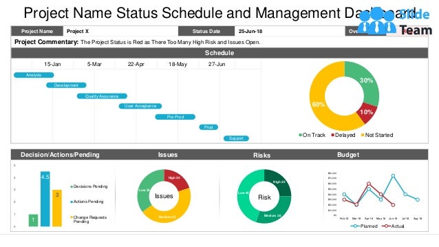 Project Name Status Schedule and Management Dashboard
This graph/chart is linked to excel, and changes automatically based on data. Just left click on it and select “Edit Data”.
Project Name Project X Status Date 25-Jun-18 Overall Status Red
Project Commentary: The Project Status is Red as There Too Many High Risk and Issues Open.
Schedule
15-Jan 5-Mar 22-Apr 18-May 27-Jun
30%
10%
60%
On Track Delayed Not Started
1
4.5
3
0
1
2
3
4
5
Decisions Pending
Actions Pending
Change Requests
Pending
Decision/Actions/Pending
High 25
Medium 30
Low 45
Risk
Risks
$0
$10,000
$20,000
$30,000
$40,000
$50,000
$60,000
$70,000
$80,000
Feb-18 Mar-18 Apr-18 May-18 Jun-18 Jul-18 Aug-18
Planned Actual
Budget
High 20
Medium 45
Low 35
Issues
Issues
Analysis
Development
Quality Assurance
User Acceptance
Pre Prod
Prod
Support
 