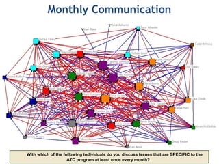Monthly Communication
With which of the following individuals do you discuss issues that are SPECIFIC to the
ATC program at least once every month?  
 