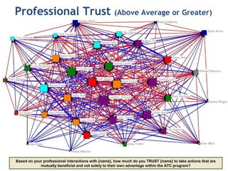 Professional Trust (Above Average or Greater)
Based on your professional interactions with {name}, how much do you TRUST {name} to take actions that are
mutually beneficial and not solely to their own advantage within the ATC program?
 