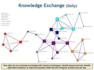 Knowledge Exchange (Daily)
17
How often do you exchange knowledge with {name} to brainstorm, identify lessons learned, identify
alternative solutions, or improve processes within the ATC Program, at least once per day
 