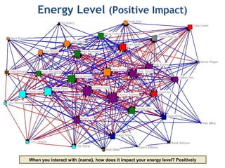 Energy Level (Positive Impact)
When you interact with {name}, how does it impact your energy level? Positively
 