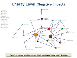 Energy Level (Negative Impact)
When you interact with {name}, how does it impact your energy level? Negatively
 