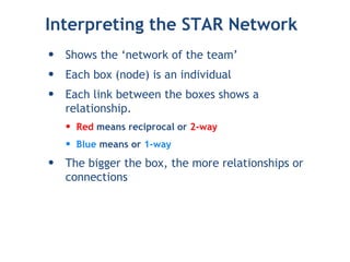 Interpreting the STAR Network
• Shows the ‘network of the team’
• Each box (node) is an individual
• Each link between the boxes shows a
relationship.
• Red means reciprocal or 2-way
• Blue means or 1-way
• The bigger the box, the more relationships or
connections
 