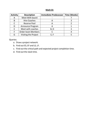 Math 01
Activity Description Immediate Predecessor Time (Weeks)
A Meet With board - 7
B Hire Coaches A 3
C Reserve Pool A 2
D Announce Program A 1
E Meet with coaches B, D 3
F Order team Members C 4
G Visiting the Project E, F 5
Queries:
a. Draw a project network.
b. Find out ES, EF and LS, LF.
c. Find out the critical path and expected project completion time.
d. Find out the slack time.
 