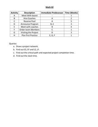 Math 02
Activity Description Immediate Predecessor Time (Weeks)
A Meet With board - 1
B Hire Coaches A 2
C Reserve Pool A 5
D Announce Program B, C 3
E Meet with coaches B 4
F Order team Members C 1
G Visiting the Project D 3
H Plan first Practice E, G, F 1
Queries:
a. Draw a project network.
b. Find out ES, EF and LS, LF.
c. Find out the critical path and expected project completion time.
d. Find out the slack time.
 