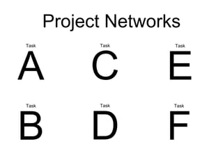Project Networks
B
Task
C
Task
D
Task
E
Task
F
Task
A
Task
 