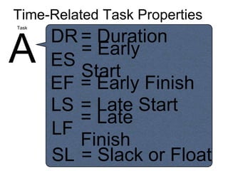 = Early
Start
ES
Time-Related Task Properties
= Early FinishEF
= Late StartLS
= Late
Finish
LF
= Slack or FloatSL
= DurationDR
A
Task
 