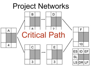 A
4
Project Networks
C
3
B
8
D
2
E
3
F
10
Critical Path
ES ID EF
SL
LS DR LF
 