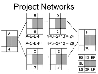A
4
Project Networks
C
3
B
8
D
2
E
3
F
10
A-B-D-F 4+8+2+10 = 24
A-C-E-F 4+3+3+10 = 20
ES ID EF
SL
LS DR LF
 