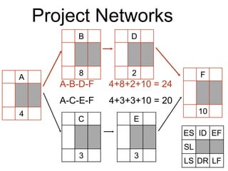 A
4
Project Networks
C
3
B
8
D
2
E
3
F
10
A-B-D-F 4+8+2+10 = 24
A-C-E-F 4+3+3+10 = 20
ES ID EF
SL
LS DR LF
 