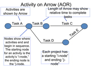 Activity on Arrow (AOR)
Activities are
shown by Arrow
Length of Arrow may show
relative time to complete
tasks
Nodes show where
activities end and
begin in sequence.
The starting node
for an activity is the
activity’s “i-node,”
the ending node is
the “j-node.
Task A Task B Task C
Task D
Each project has
a starting “i-node”
and ending “j-
node”
 