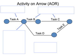 Activity on Arrow (AOR)
Task A Task B Task C
Task D
 